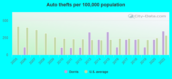 Auto thefts per 100,000 population