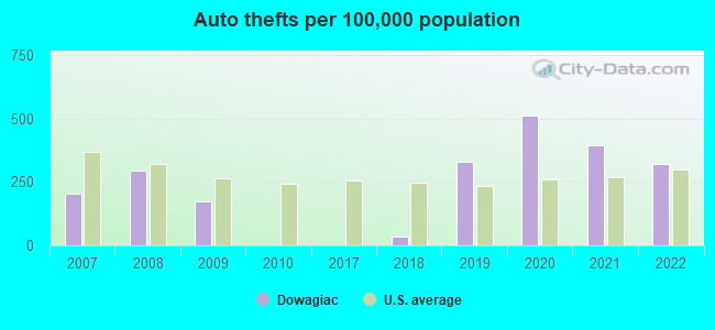 Auto thefts per 100,000 population