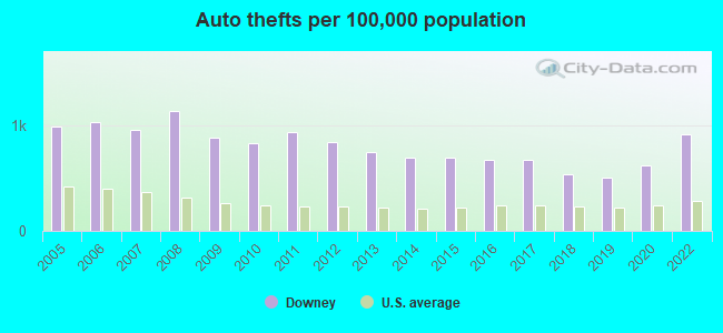 Auto thefts per 100,000 population