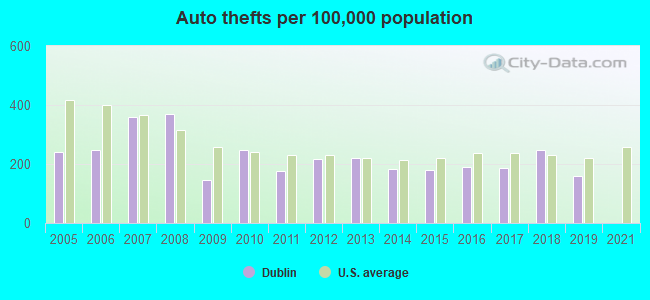 Auto thefts per 100,000 population