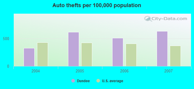 Auto thefts per 100,000 population