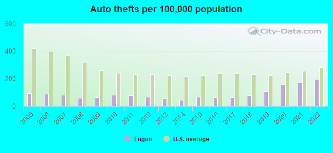 Auto thefts per 100,000 population