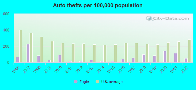 Auto thefts per 100,000 population