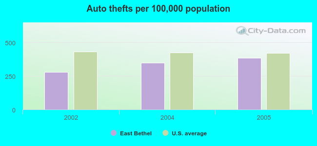 Auto thefts per 100,000 population