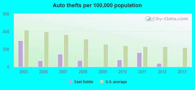 Auto thefts per 100,000 population