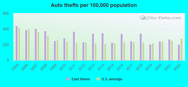 Auto thefts per 100,000 population