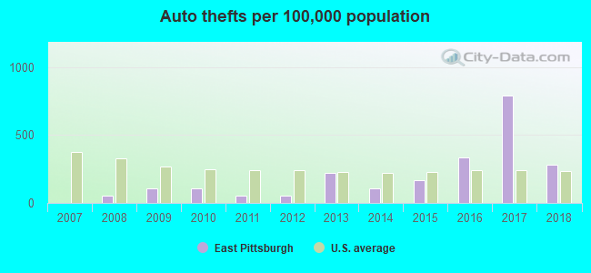 Auto thefts per 100,000 population