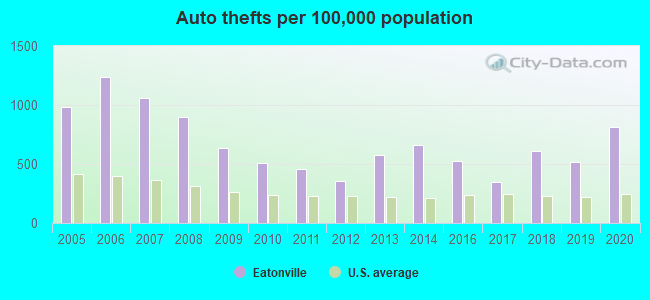 Auto thefts per 100,000 population