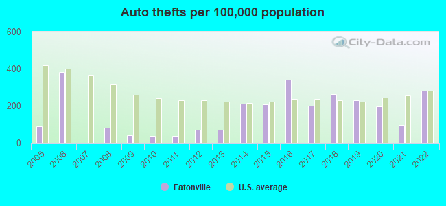 Auto thefts per 100,000 population