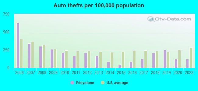 Auto thefts per 100,000 population