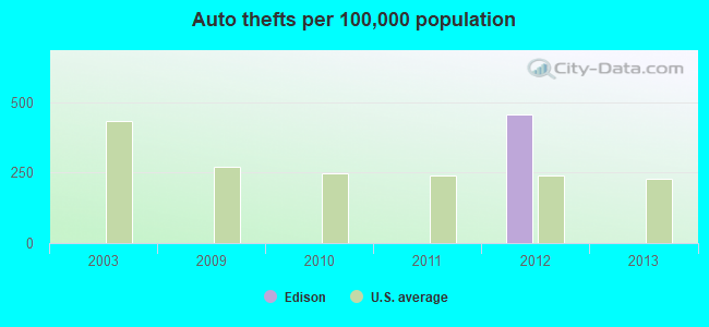 Auto thefts per 100,000 population