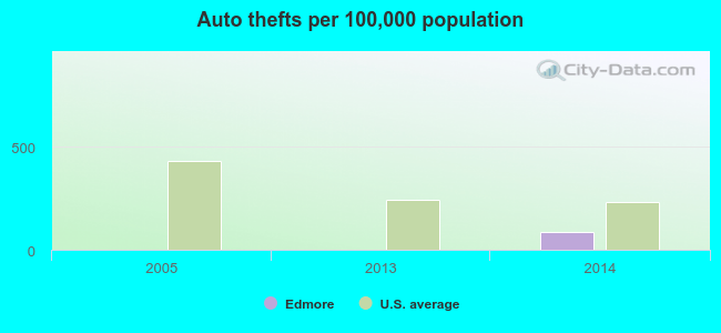 Auto thefts per 100,000 population