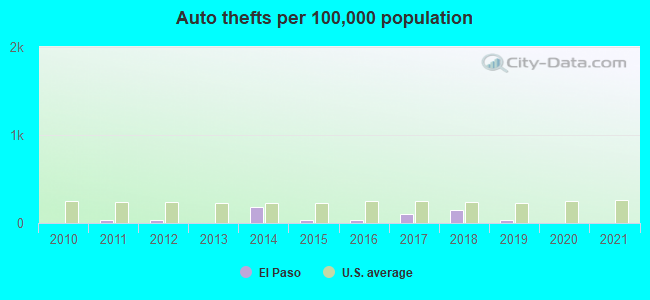 Auto thefts per 100,000 population