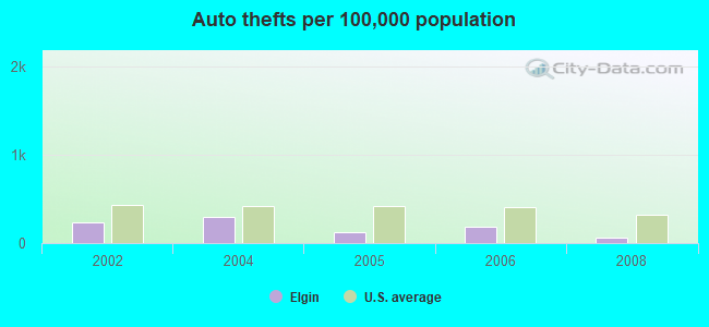 Auto thefts per 100,000 population