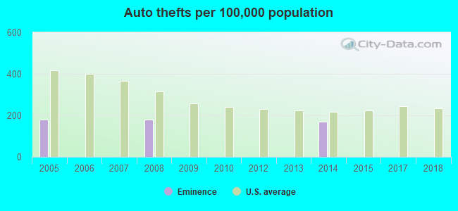 Auto thefts per 100,000 population