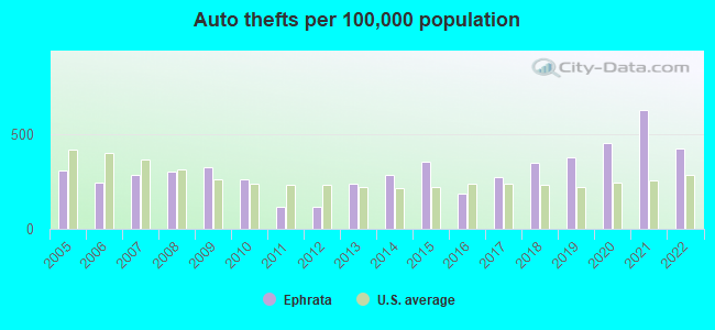 Auto thefts per 100,000 population