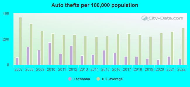 Auto thefts per 100,000 population