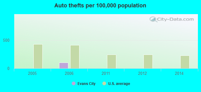 Auto thefts per 100,000 population