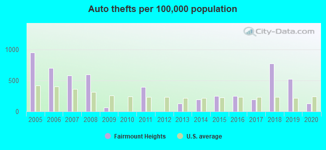 Auto thefts per 100,000 population