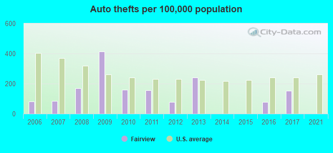 Auto thefts per 100,000 population