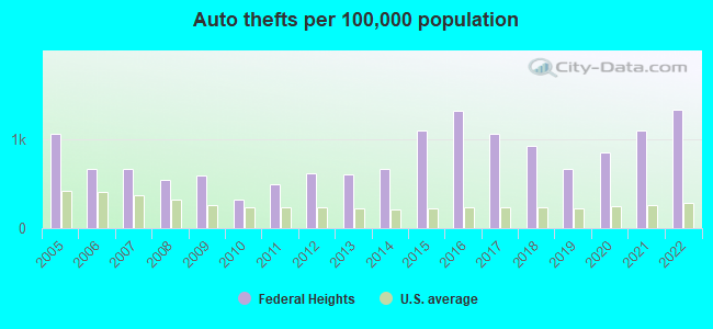 Auto thefts per 100,000 population