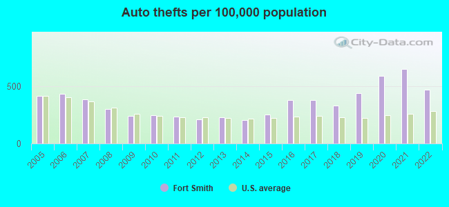 Auto thefts per 100,000 population