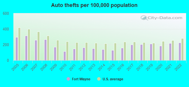 Crime Auto Thefts Per 100k Population Fort Wayne IN 