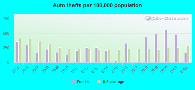 Auto thefts per 100,000 population