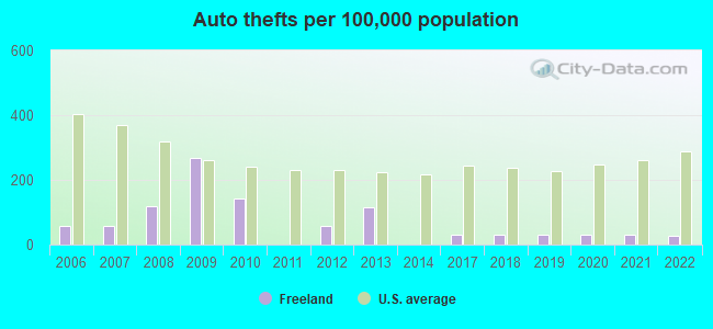 Auto thefts per 100,000 population