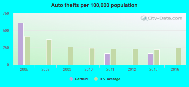 Auto thefts per 100,000 population