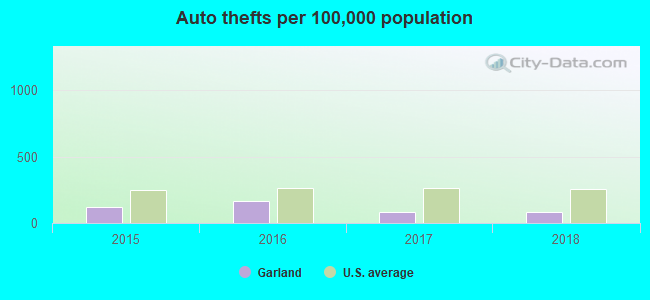 Auto thefts per 100,000 population