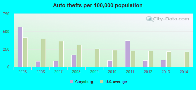 Auto thefts per 100,000 population