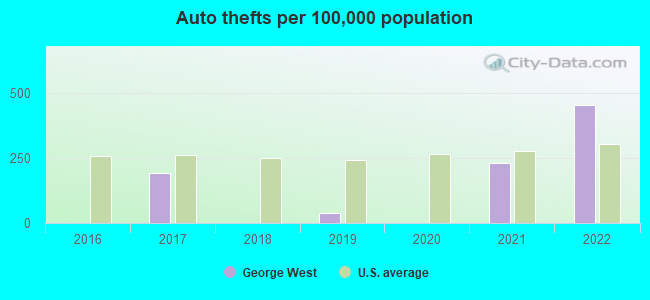 Auto thefts per 100,000 population