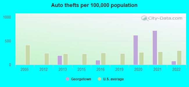 Auto thefts per 100,000 population