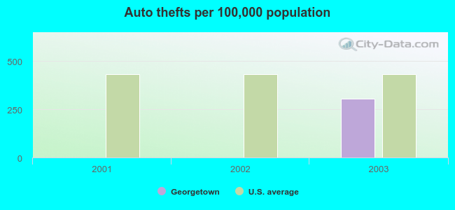 Auto thefts per 100,000 population