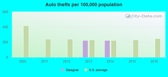 Auto thefts per 100,000 population