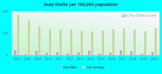 Auto thefts per 100,000 population