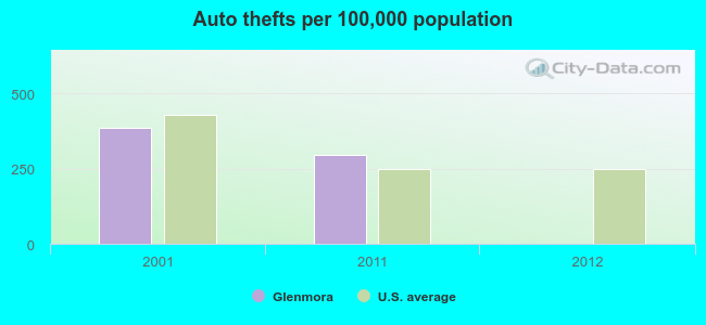 Auto thefts per 100,000 population