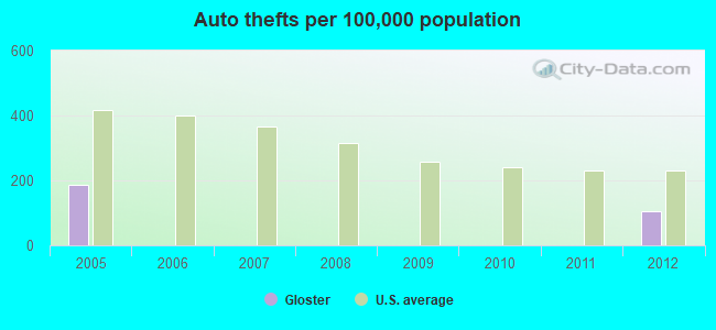 Auto thefts per 100,000 population