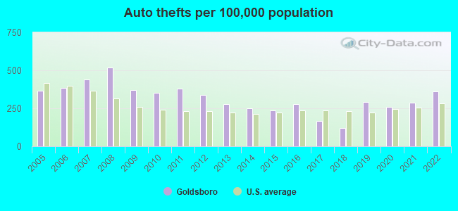 Auto thefts per 100,000 population