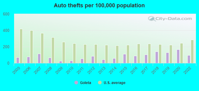 Auto thefts per 100,000 population