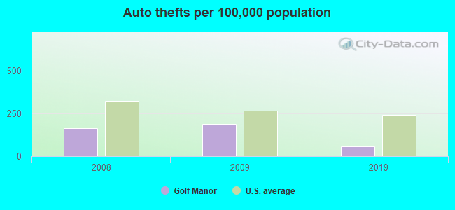 Auto thefts per 100,000 population