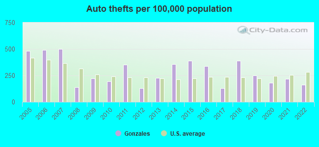 Auto thefts per 100,000 population