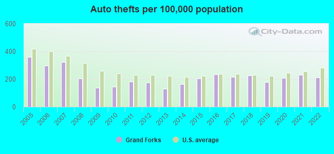 Auto thefts per 100,000 population