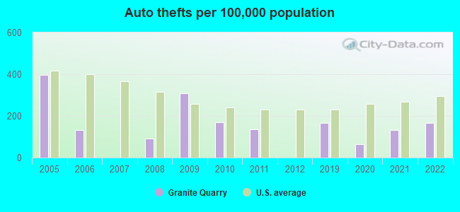 Auto thefts per 100,000 population