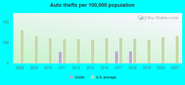 Auto thefts per 100,000 population