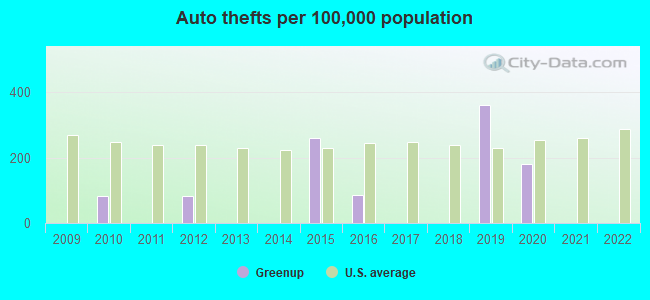 Auto thefts per 100,000 population