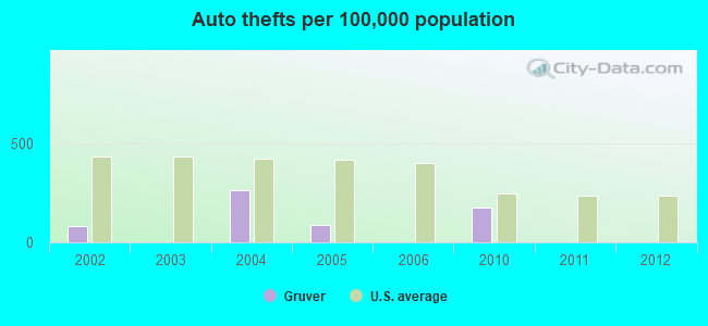 Auto thefts per 100,000 population