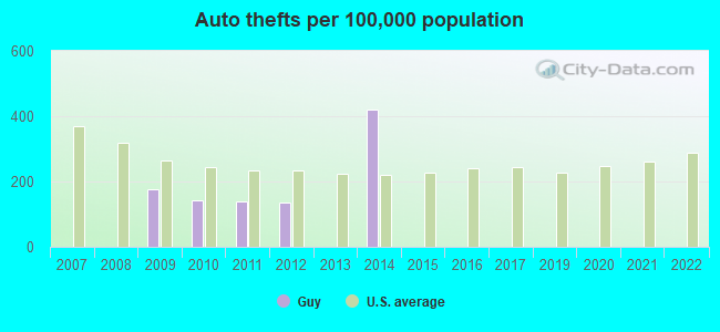 Auto thefts per 100,000 population