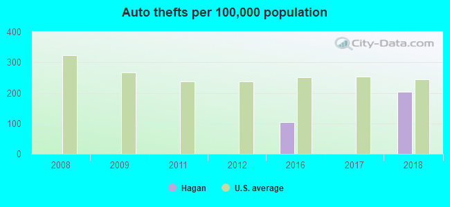 Auto thefts per 100,000 population